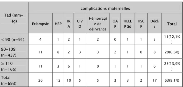 Tableau XXI:Répartition des complications maternelles   selon la tension artérielle diastolique à l’admission : 