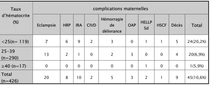 Tableau XXVIII : Répartition des complications maternelles selon l’hématocrite :  complications maternelles
