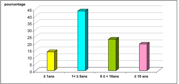 Figure 11: Durée de la consommation de l'alcool 