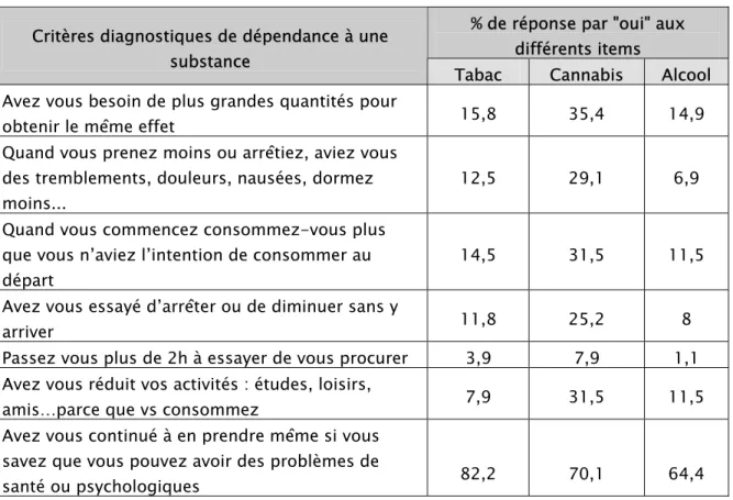 Tableau II : La prévalence da dépendance aux toxiques   selon les critères du DSMVI 