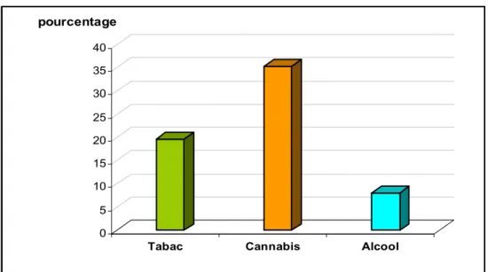 Figure 12: Prévalence de la dépendance aux toxiques 