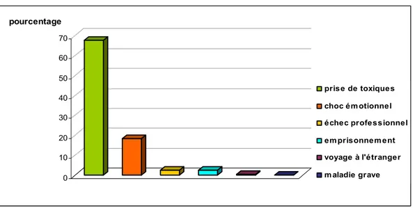 Figure 14: Répartition des patients selon les facteurs favorisant l'APA 