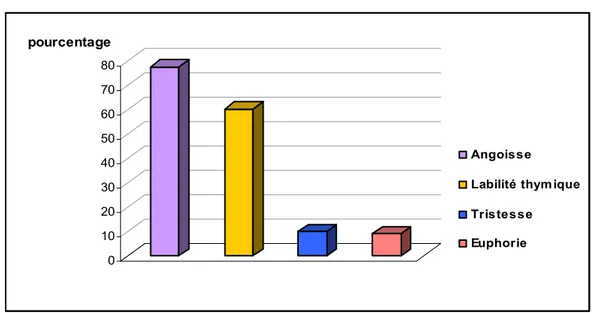 Figure 17: Symptômes psychotiques et confusion 