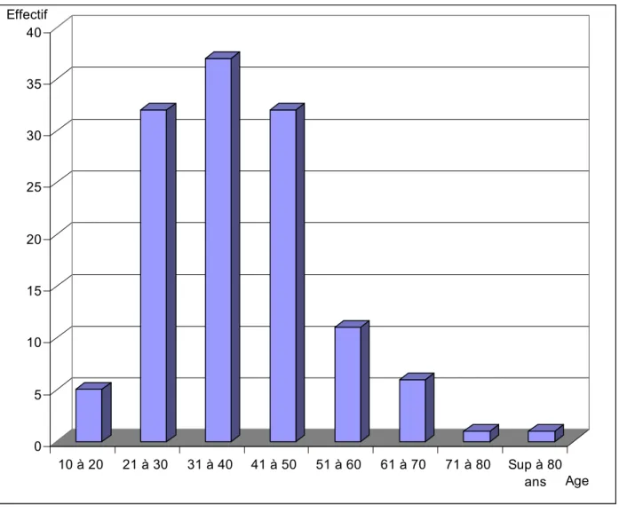 Figure 1 : Répartition des patients selon l’âge 