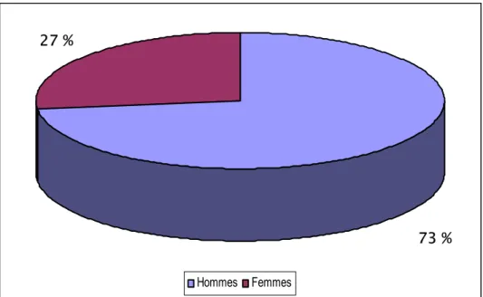 Figure 2 : Répartition des patients selon le sexe 