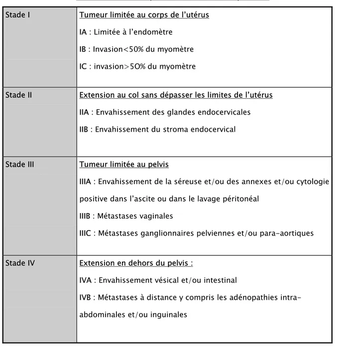 Tableau II : Stadification de la fédération internationale des gynécologues                    obstétriciens (FIGO) pour les tumeurs du corps utérin 