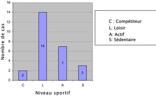 Fig. 3 : Répartition selon le système CLAS 
