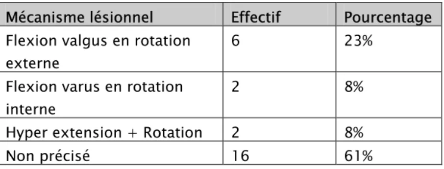 Tableau I : Différents mécanismes lésionnels dans notre série 