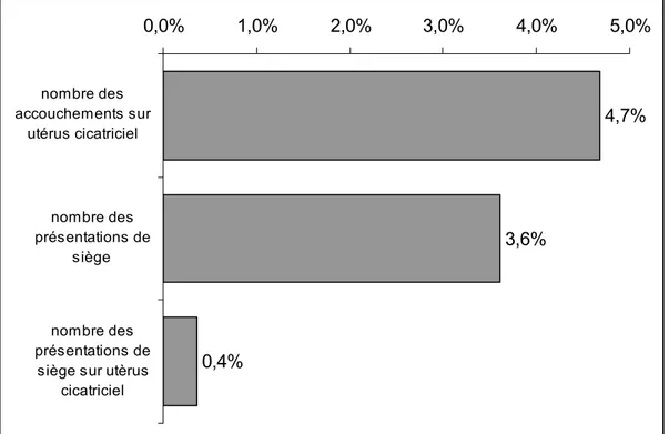Figure 1: La prévalence des présentations du siège sur utérus cicatriciel  au sein du service de Gynéco obstétrique de l’Hôpital Ibn Tofail 