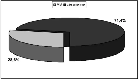 Figure 2 : Répartition des 42 parturientes selon leur mode d’accouchement. 