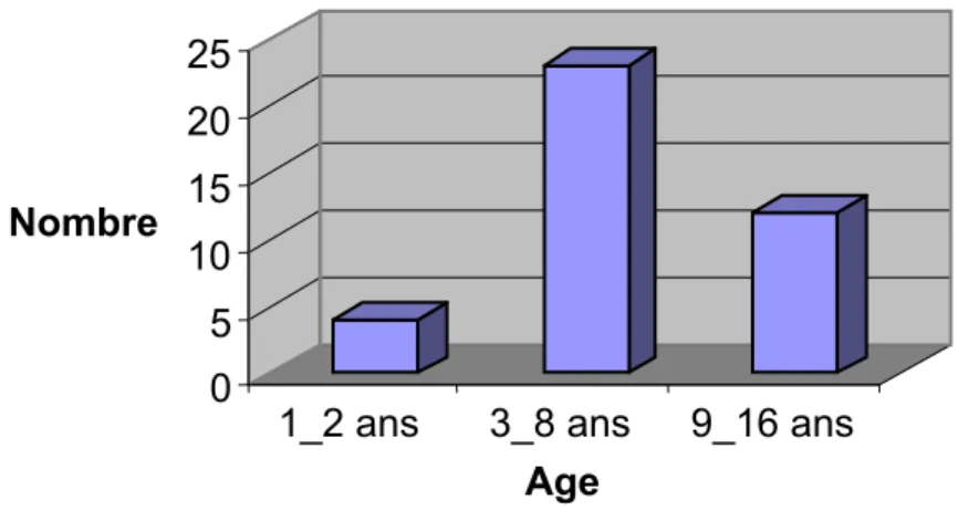 Figure 2: Répartition des enfants en fonction de l’âge 