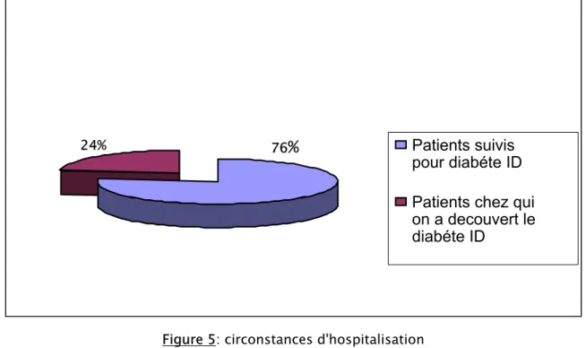 Figure 5: circonstances d'hospitalisation 