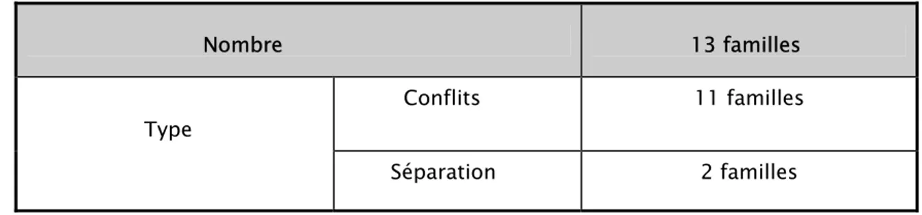 Tableau IV : Relation entre les deux conjoints. 