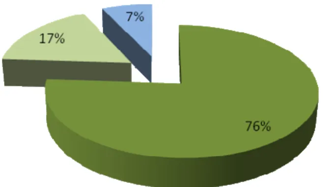 Figure 2 : Répartition des malades selon le sexe 