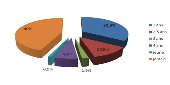 Figure 5 : Répartition des malades selon l’age de la marche 