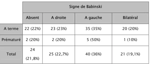 Figure 12 : Répartition des malades épileptiques selon les types de crises  