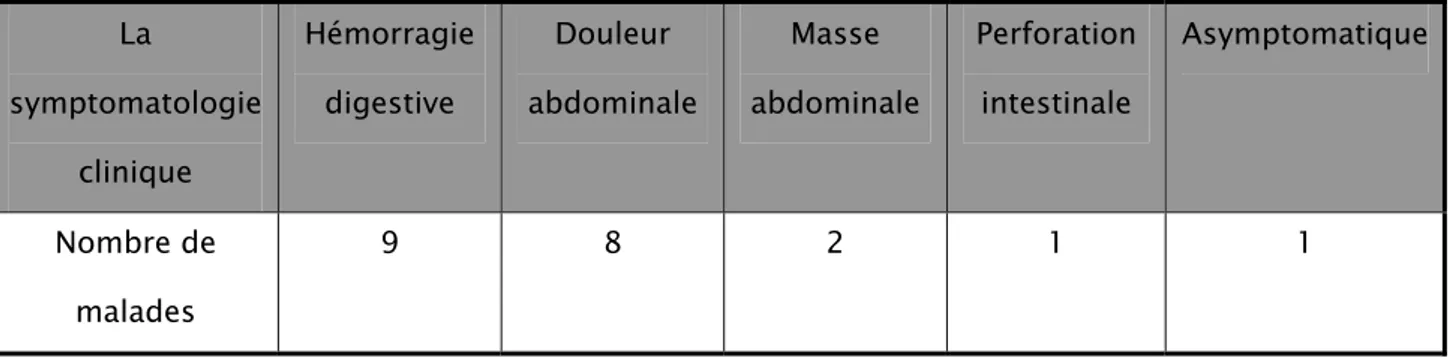 Tableau 1 : Répartition des GIST selon la symptomatologie clinique  La  symptomatologie  clinique  Hémorragie digestive  Douleur  abdominale  Masse  abdominale  Perforation intestinale  Asymptomatique Nombre de  malades  9 8 2 1  1 