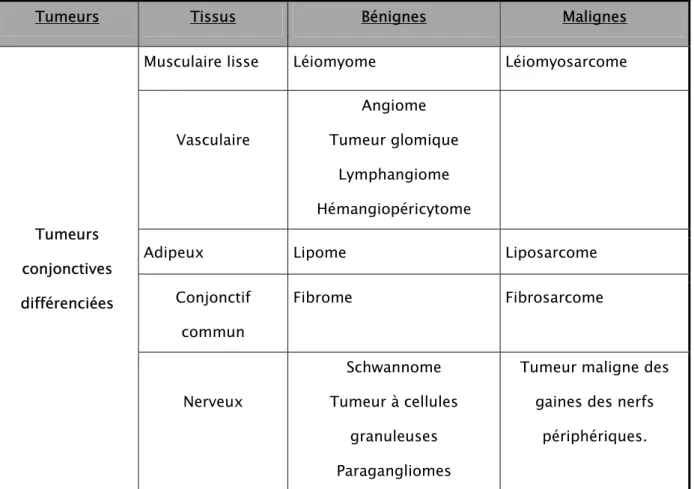 Tableau 10.Proposition de classification des tumeurs conjonctives du tube digestif (d’après Stout  et OMS) (27) 