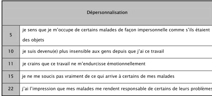 Tableau n° II : Les Items du M.B.I.  Qui concernent la dépersonnalisation  Dépersonnalisation 