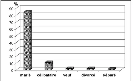 Figure 2 : Répartition des infirmiers selon le statut marital  4-Nombre d’enfants : 