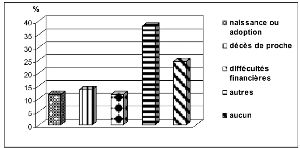 Figure 5 : Répartition des infirmiers selon les événements de vie  Tableau n°VI : Prévalence des caractéristiques sociodémographiques  