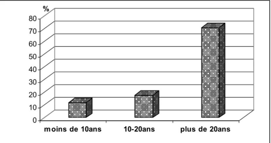 Figure 6 : Répartition des infirmiers   selon la durée d’exercice en santé publique 
