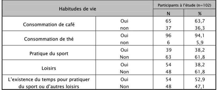 Tableau n°IX : Prévalence des habitudes de vie des  infirmiers : 