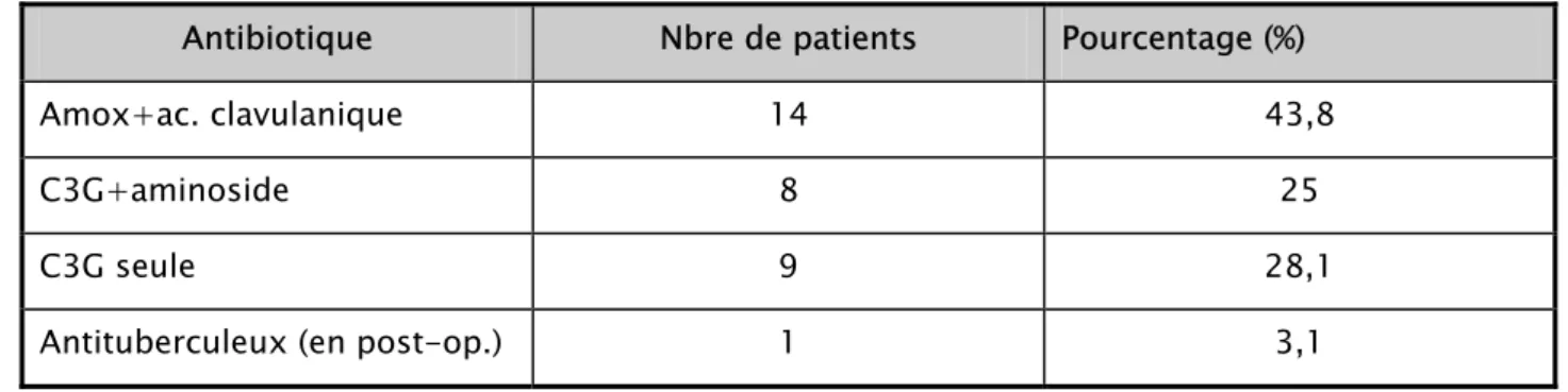Tableau VI : Différents antibiotiques utilisés chez nos patients.  Antibiotique    Nbre de patients              Pourcentage (%) 