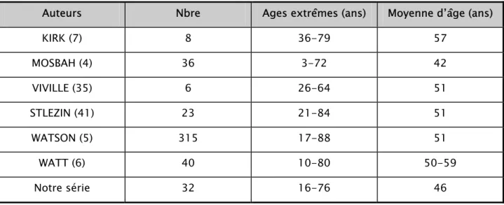 Tableau VIII : Ages extrêmes et moyennes d’âge de diagnostic de la pyonéphrose dans la  littérature