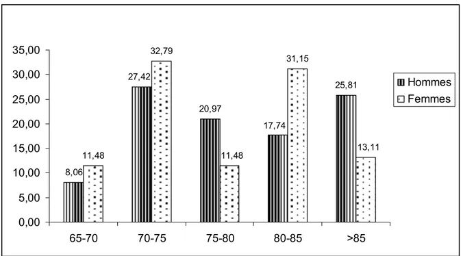 Figure 1 : Répartition des personnes âgées selon les tranches d’âge et le sexe 