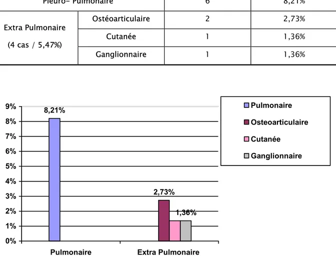Figure 5 : Répartition des cas selon leurs antécédents de Tuberculose  4-  Tuberculose sous traitement :   