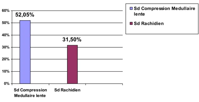 Figure 6: Nombre de malades en fonction des syndromes neurologiques :  3-3 Signes extra rachidiens : 