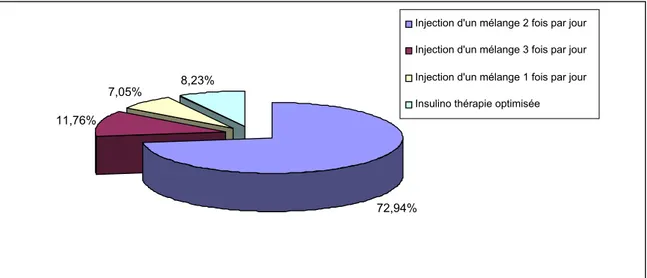 Figure 7 : Les différents schémas d’injection d’insuline 