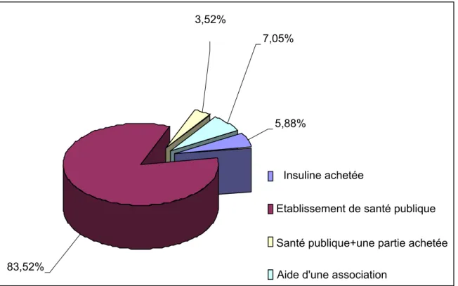 Figure 9 : Les différentes sources d’insuline. 