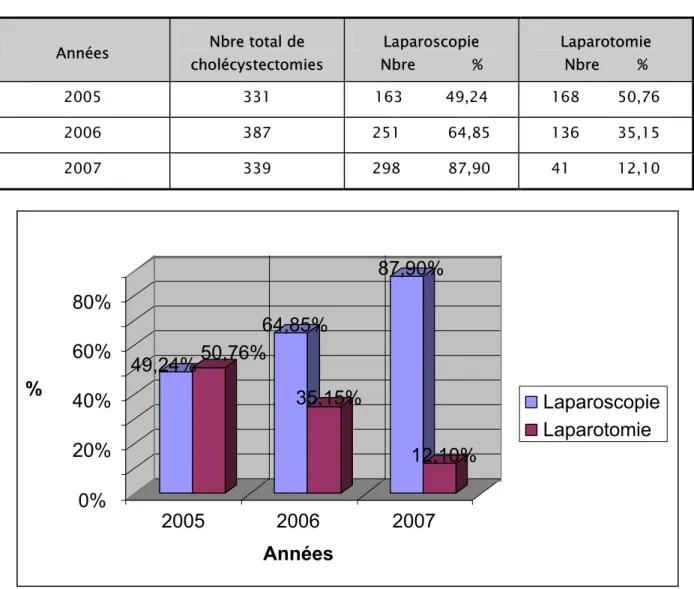 Tableau I : Evolution des 2 voies d’abord en fonction des années.    