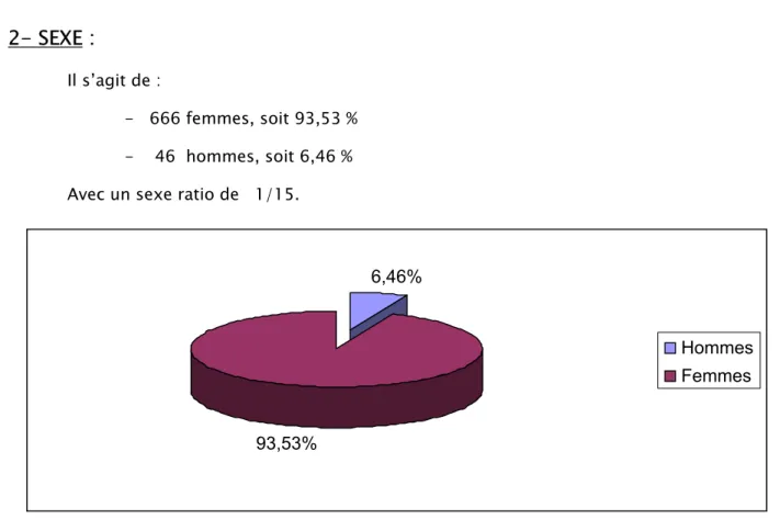 Figure 2 : Répartition des patients selon le sexe. 