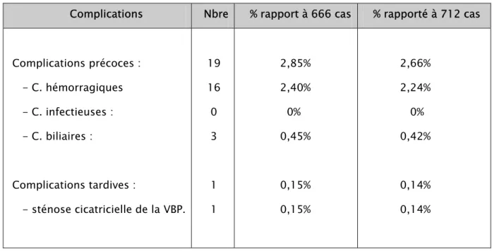 Tableau III : Complications post-opératoires. 