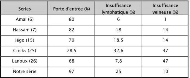 Tableau VIII : Comparaison des facteurs de risque locorégionaux selon les séries 