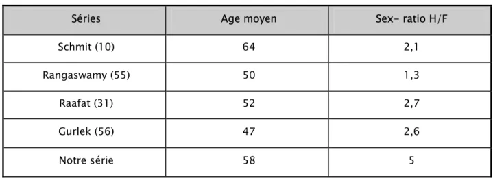 Tableau X : Age et sexe ratio de différentes séries 