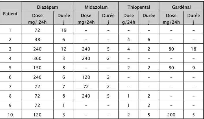 Tableau n°VI: le traitement sédatif 