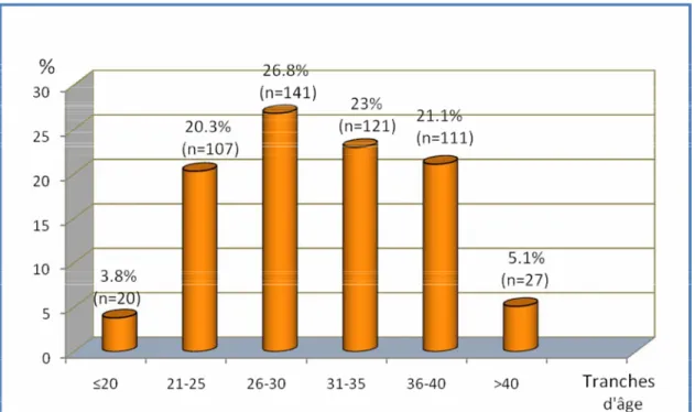 Figure 2 : Répartition selon l’âge des parturientes. 