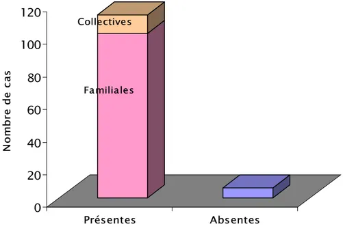 Graphique 9: Répartition des enfants selon la présence de toilettes à la maison. 