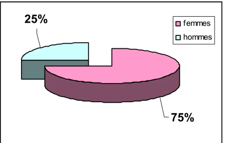 Figure 2 : Répartition des patients selon le sexe. 