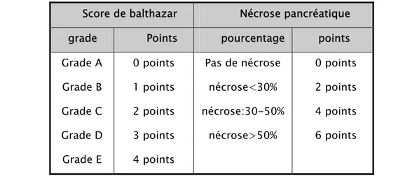 Tableau n°XX : les critères de gravité d'une pancréatite aigue au scanner (Index de sévérité)  Score de balthazar         Nécrose pancréatique 
