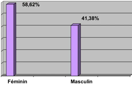 Figure 1: Répartition  selon le sexe 