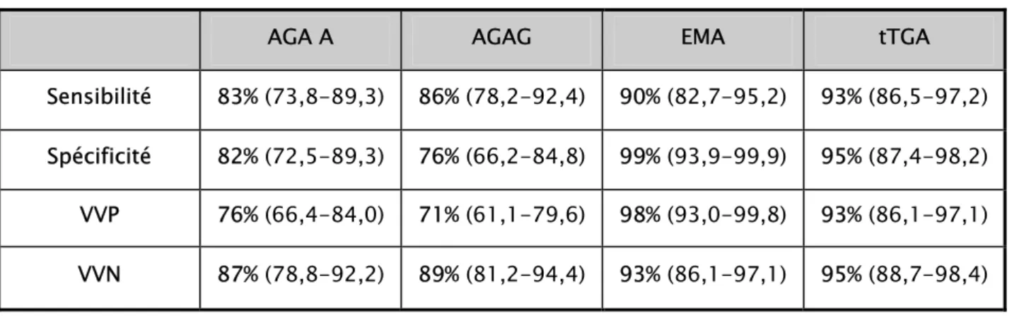 Tableau II : Exemple de performances diagnostiques des tests sérologiques courants (139) 