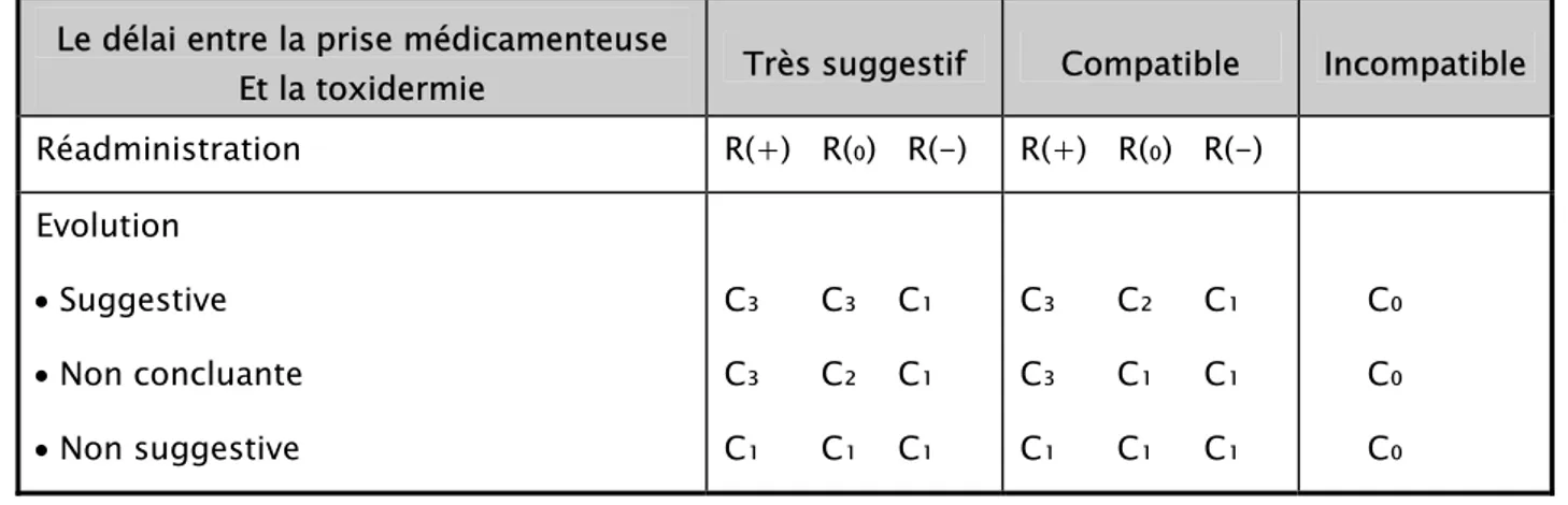 Tableau I.- Table de décision combinant les critères chronologiques.  Le délai entre la prise médicamenteuse  