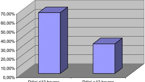 Figure n° 7 : Répartition des patientes selon le délai de consultation 