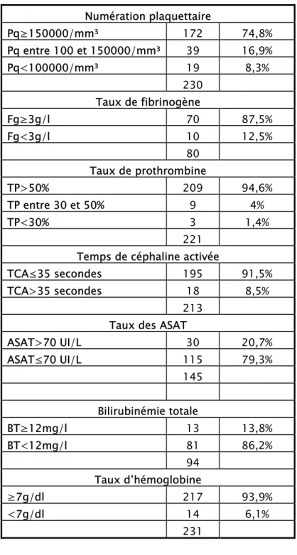 Tableau n° III : Écho doppler ombilical  Doppler  Nombre Pourcentage 