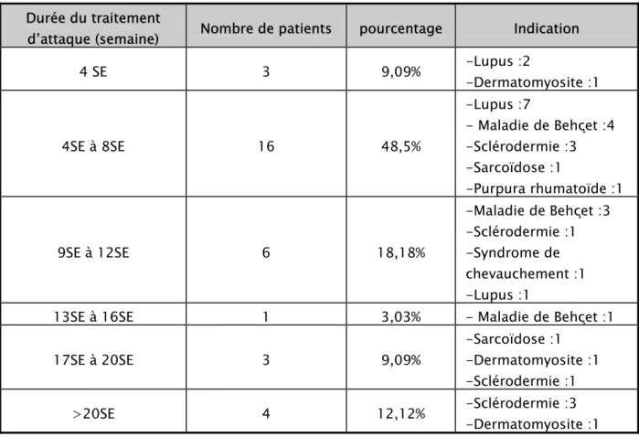 Tableau 12:La durée du traitement d’attaque dans les maladies de système  Durée du traitement 